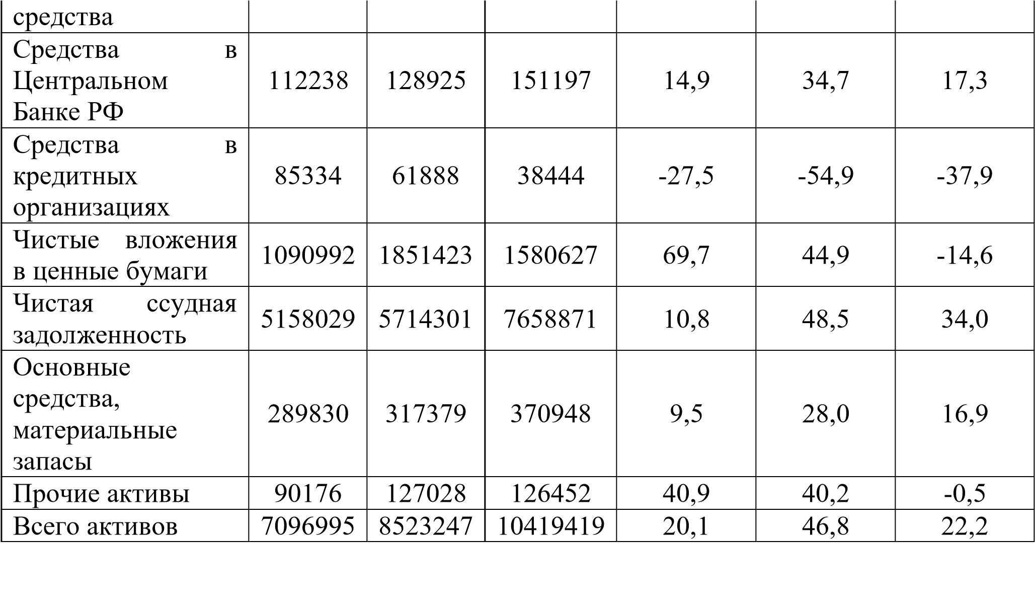 Основные финансовые показатели коэффициенты. Анализ динамики и структуры активов ПАО Сбербанк. Экономический анализ предприятия. Структура активов Сбербанка.