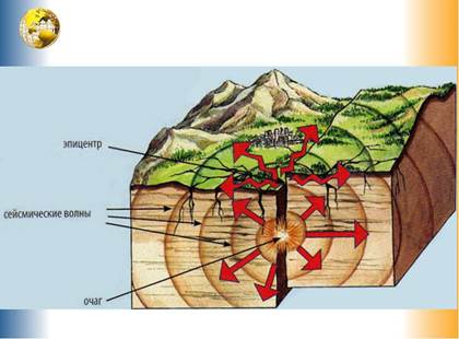 Землетрясения схематичный рисунок