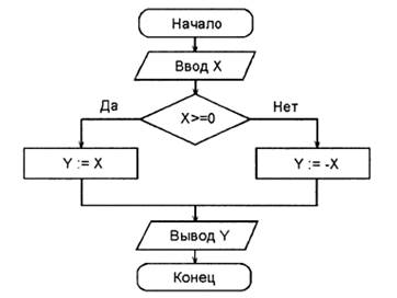 Гост 19701 90 схемы алгоритмов программ данных и систем