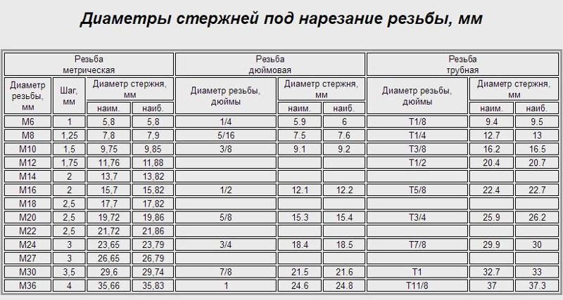 Изображение наружной резьбы