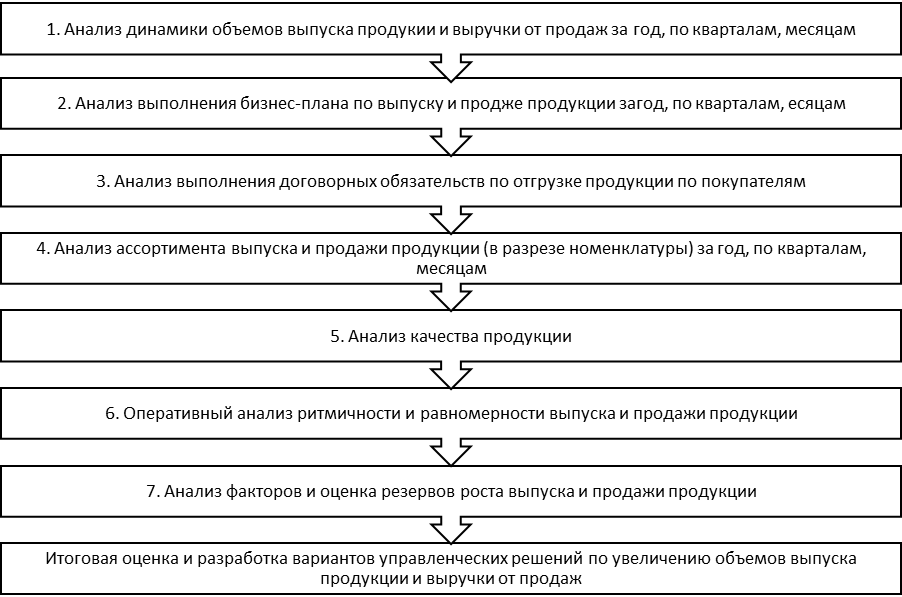 Анализ объема ассортимента продукции. Анализ выпуска и продаж. Алгоритм анализа объемов готовой продукции. Анализ ассортимента схема. Последовательность этапов анализа показателей выпуска продукции.