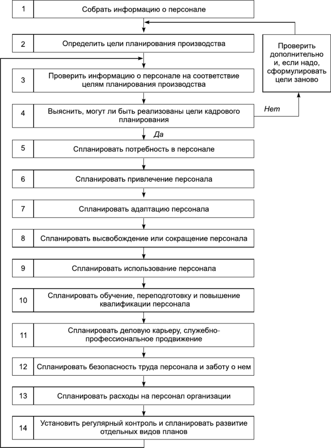 Структура оперативного плана работы с персоналом