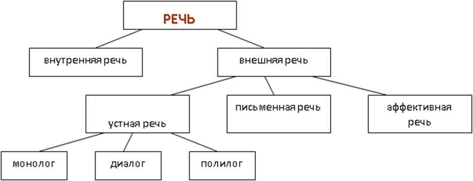Речь виды. Виды речи в русском языке. Схема виды речи в психологии. Схема речи письменная устная внутренняя внешняя.