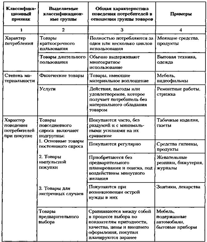 Дать характеристику товарам в соответствии с трехуровневой схемой