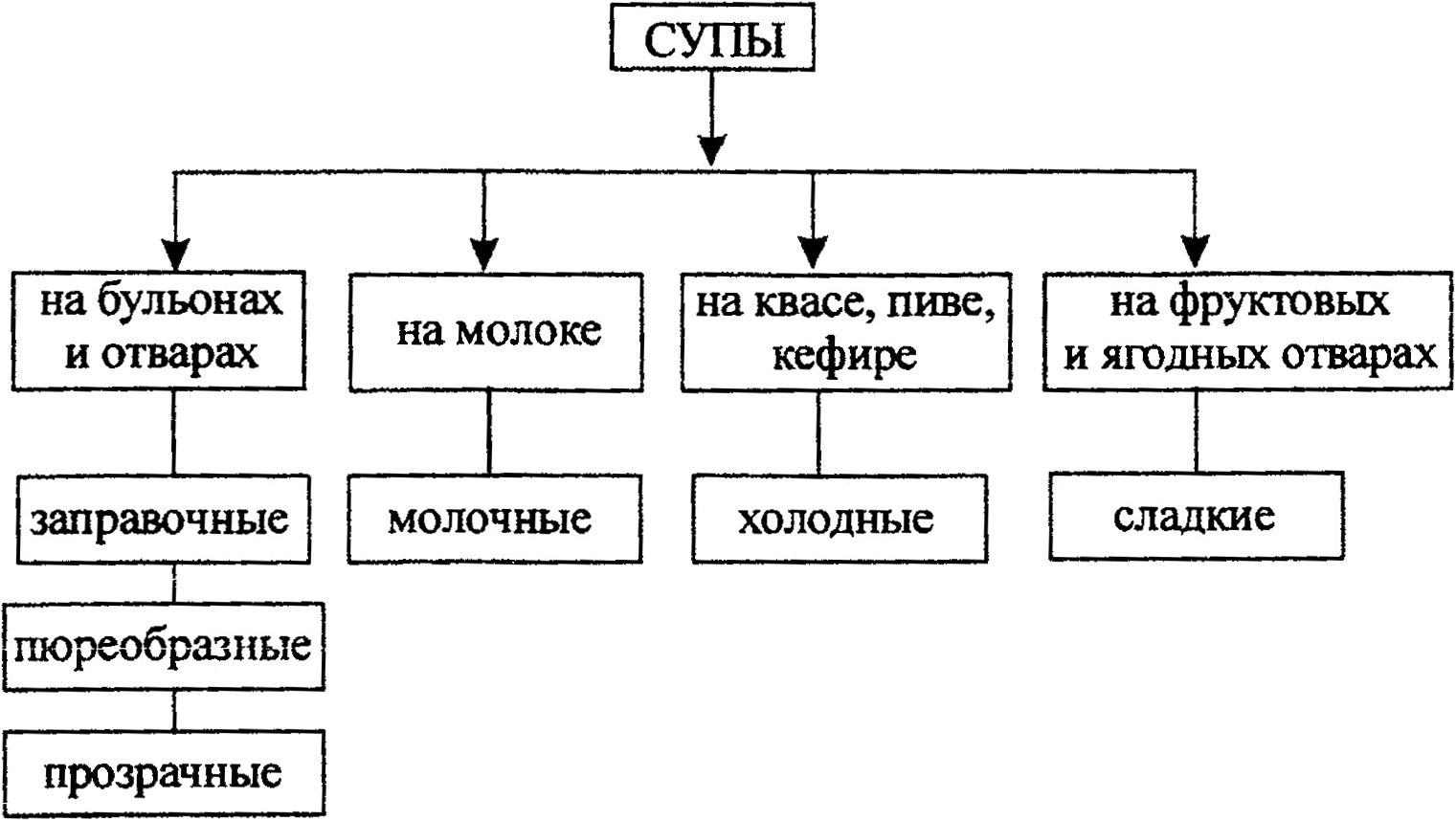 Холодные супы схема