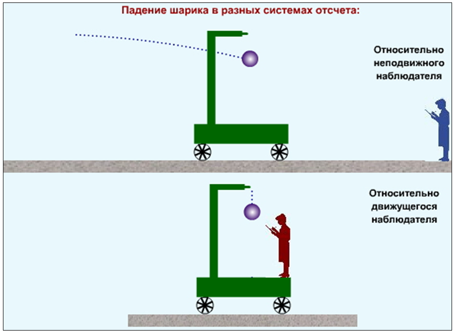 Принцип относительно. Примеры инерциальных систем отсчета. Движение в инерциальных системах отсчета. Инерциальная система отсчёта в относительности движения. В различных системах отсчета различны.