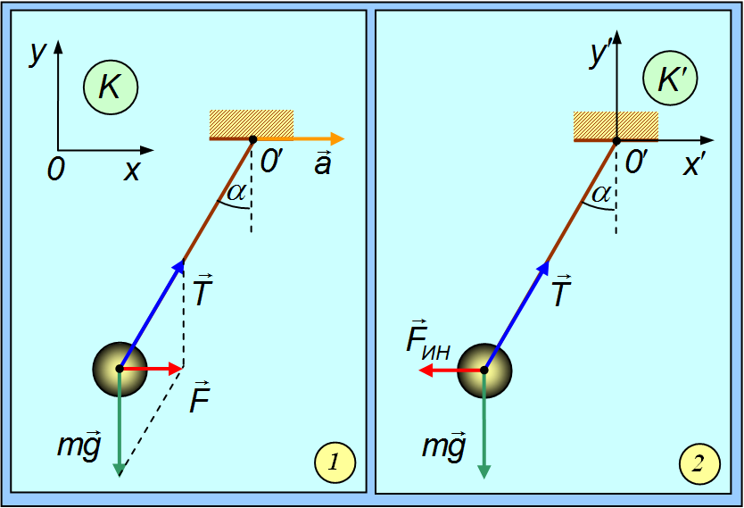 Движущаяся система отсчета. Сила инерции поступательного движения. Сила инерции рисунок. Силы инерции при ускоренном поступательном движении системы отсчета. Ускорение шарика на нити.
