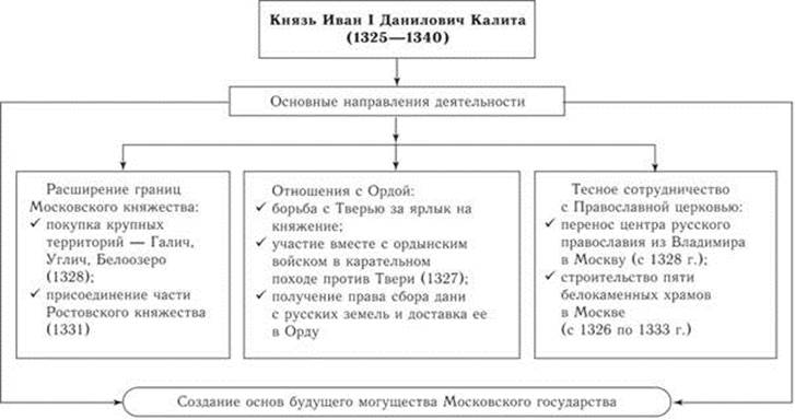 Схема даниил московский юрий данилович