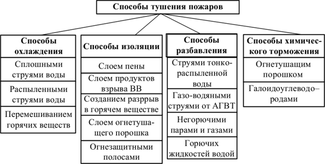 План конспект основы прекращения горения на пожаре огнетушащие вещества