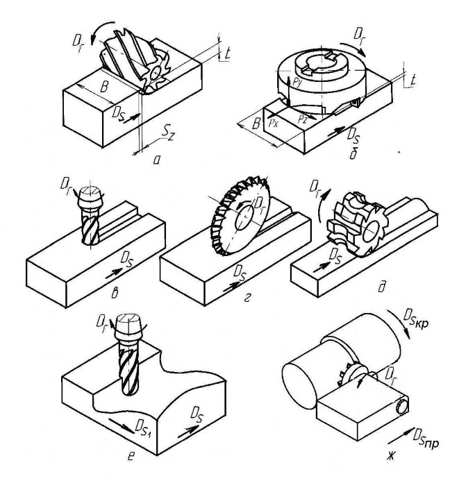 Торцевое фрезерование схема