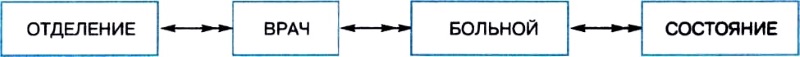 База данных должна состоять из 4 таблиц образующих следующую схему отделение врач больной состояние