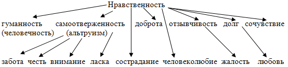 Нравственная основа жизни человека