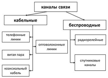 184 заполните схему обработка информации