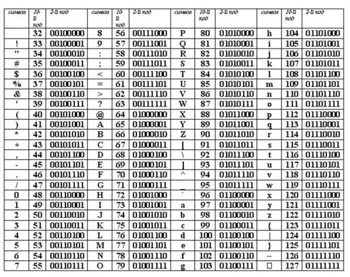 Таблица в которой всем символам компьютерного алфавита