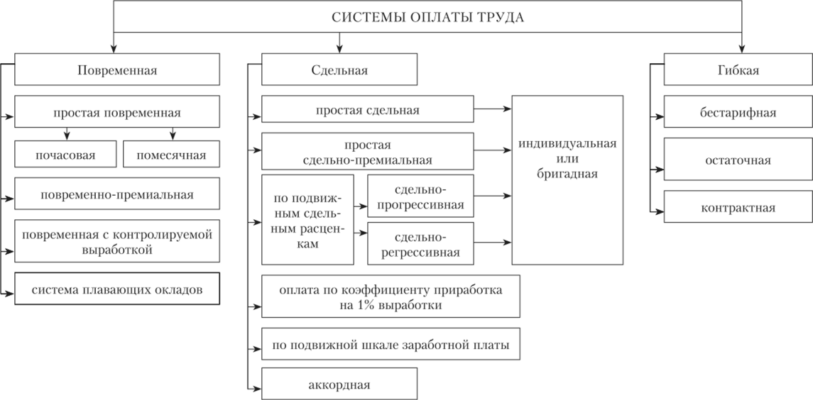 Формы и системы оплаты труда схема