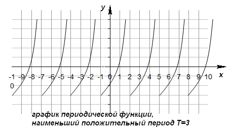 Период функции 1. График периодической функции. График периодической функции с периодом a. Укажите график периодической функции. Как определить период функции по графику.