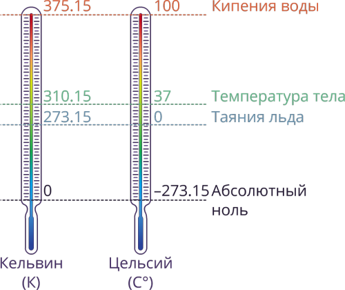 Шкала Кельвина и Цельсия. 273 Кельвина в градусы Цельсия. 1 Градус Цельсия в Кельвинах. Кельвины в градусы Цельсия.