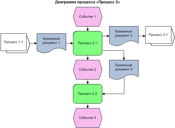 Диаграмма диалог. EPC диаграмма бизнес-процессов. Блок схема EPC. Диаграмма EPC (event Driven process Chain). Схема EPC пример.