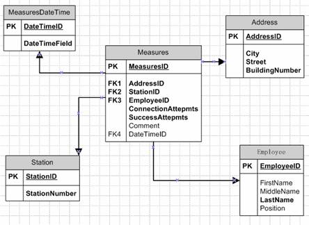 Microsoft visio er диаграмма