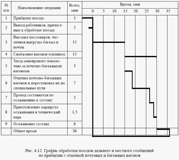 По каким периодам составляется план подвода поездов