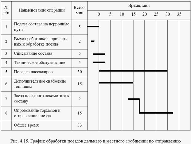 Технологические диаграммы. График обработки составов на технической станции. Технологические графики обработки пассажирских поездов по прибытию. График обработки пассажирского поезда. График обработки пассажирского поезда по отправлению.