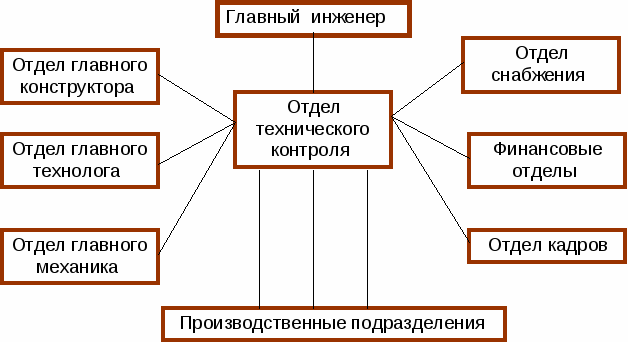 Отдел главного конструктора. Отдел главного технолога на предприятии. Отдел технического контроля на предприятии. Схема технического контроля. Структура отдела главного технолога.