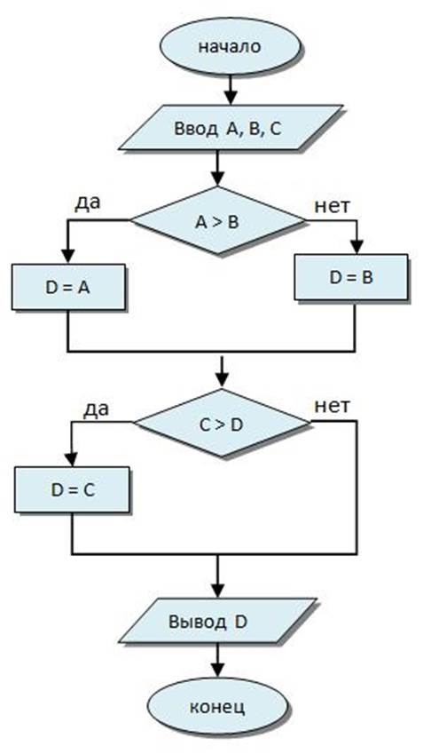 Контрольная работа алгоритмизация и программирование 9