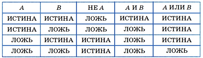 Значение истина ложь. Истина или ложь. Истина и ложь в логике. Истина ложь таблица. Истина и ложь в информатике.