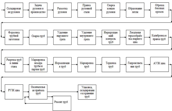 Технологическая схема производства труб схема