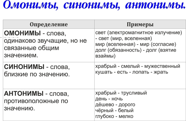 Синоним к слову небрежность. Синонимы антонимы омонимы правило 2 класс. Правила русского языка 3 класс синонимы антонимы омонимы. Правило синонимы антонимы омонимы 5 класс. Синонимы и антонимы правило 3 класс.