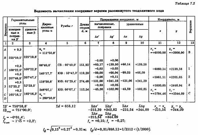 Правильность накладки на плане вершин теодолитного хода по координатам можно проверить