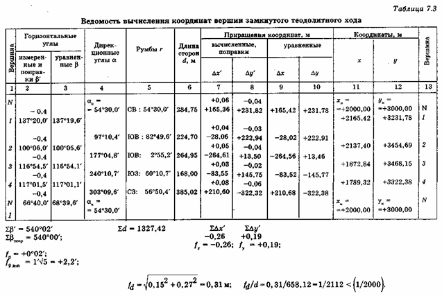 Схема планового обоснования теодолитного хода