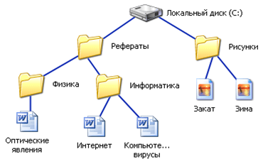 Иерархическая система ос windows информационная модель в виде дерева