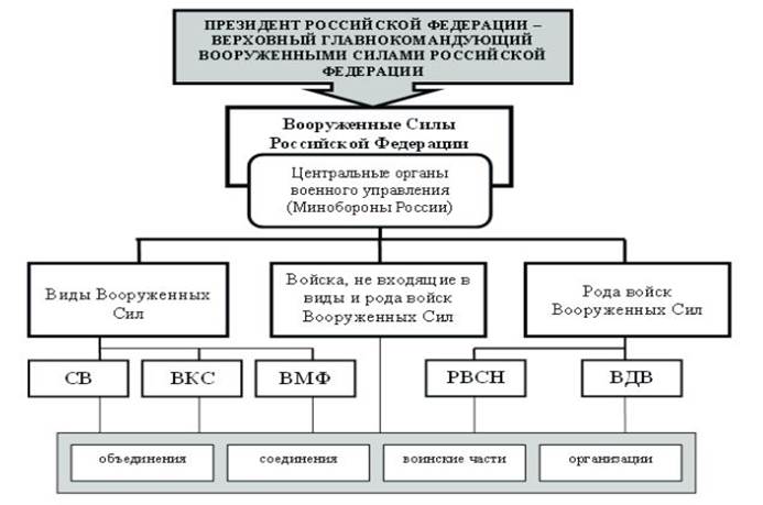 Высший орган военно стратегического управления. Структура Вооруженных сил Кыргызской Республики схема. Организационная структура РВСН. Структура ракетных войск стратегического назначения схема. Организационная структура Вооруженных сил СССР В 1980.