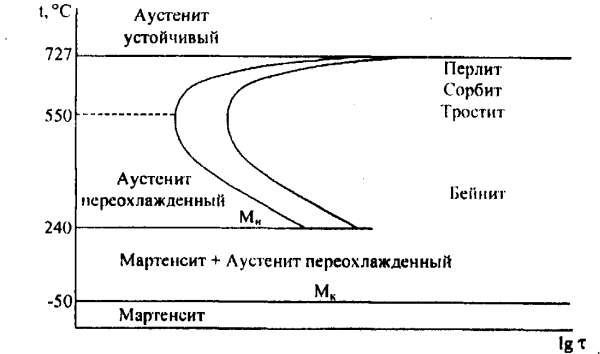 Как строится диаграмма изотермического превращения аустенита