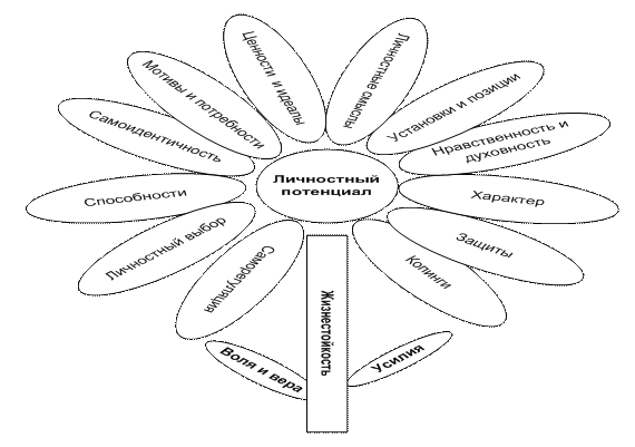Личностный потенциал презентация