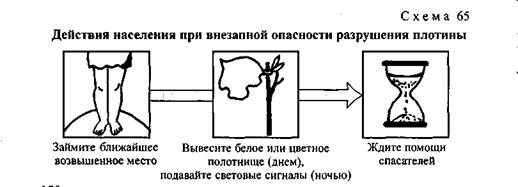 Внезапное действие. Действия населения при внезапном разрушении плотины:. Схема действий при внезапном затоплении. Действия при оповещения об опасности разрушения плотины.. Действия населения при внезапной гидродинамической аварии.