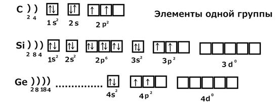 Элементы ib группы