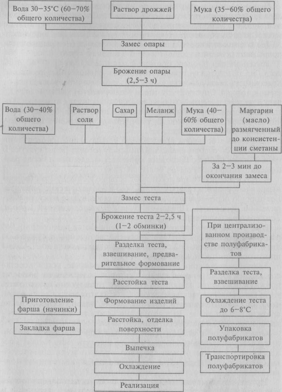 Заварной полуфабрикат технологическая схема