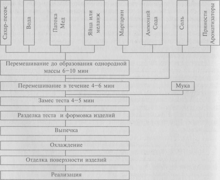 Технологическая схема приготовления пряничного сырцовым теста схема