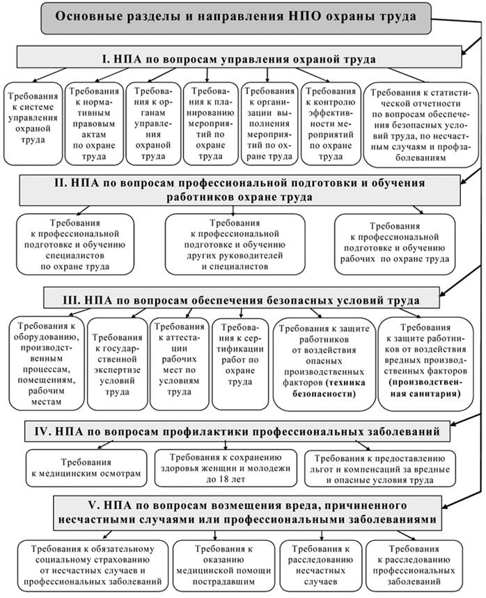 Проект нормативного правового акта содержащего требования охраны труда согласовывается