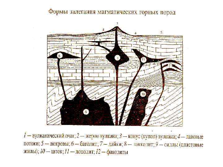 Формы залегания магматических пород рисунок