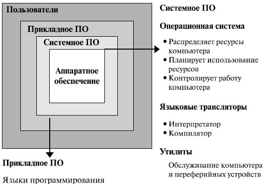 Проверка состава и работоспособности компьютерной системы это назначение программного обеспечения