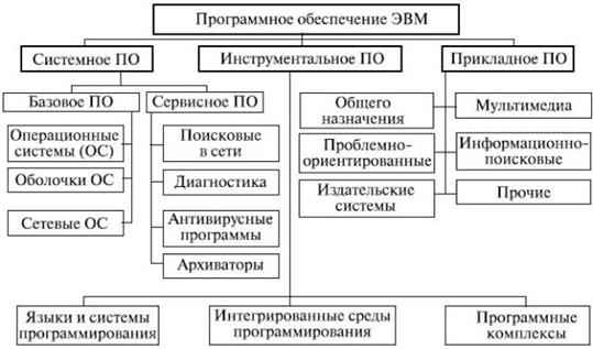 Эволюция операционных систем компьютеров различных типов кроссворд