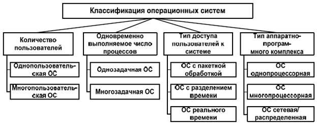 Сравнение операционных систем проект