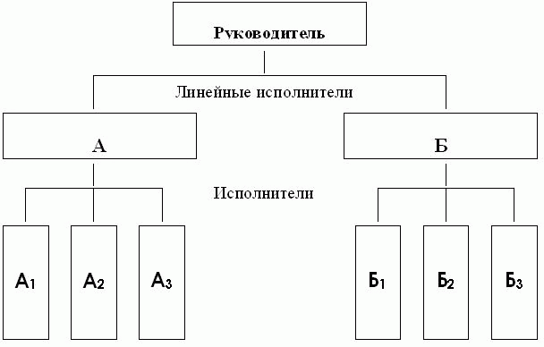 Линейная организационная структура схема