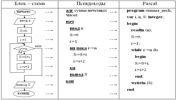 Как преобразовать блок схему в алгоритм на алгоритмическом языке