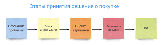 Большинство людей следуют сложной схеме принятия решения о покупке приобретая