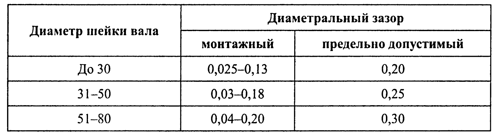 Зазор это. Диаметральный зазор. Диаметральный зазор шестерен. Диаметральный расчетный зазор. Зазор в шестеренном насосе.