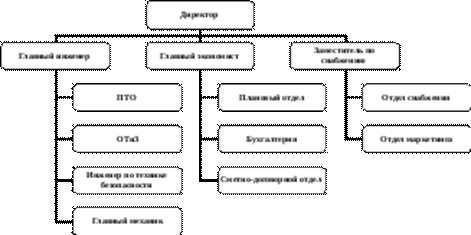 Схема сотрудников строительной компании